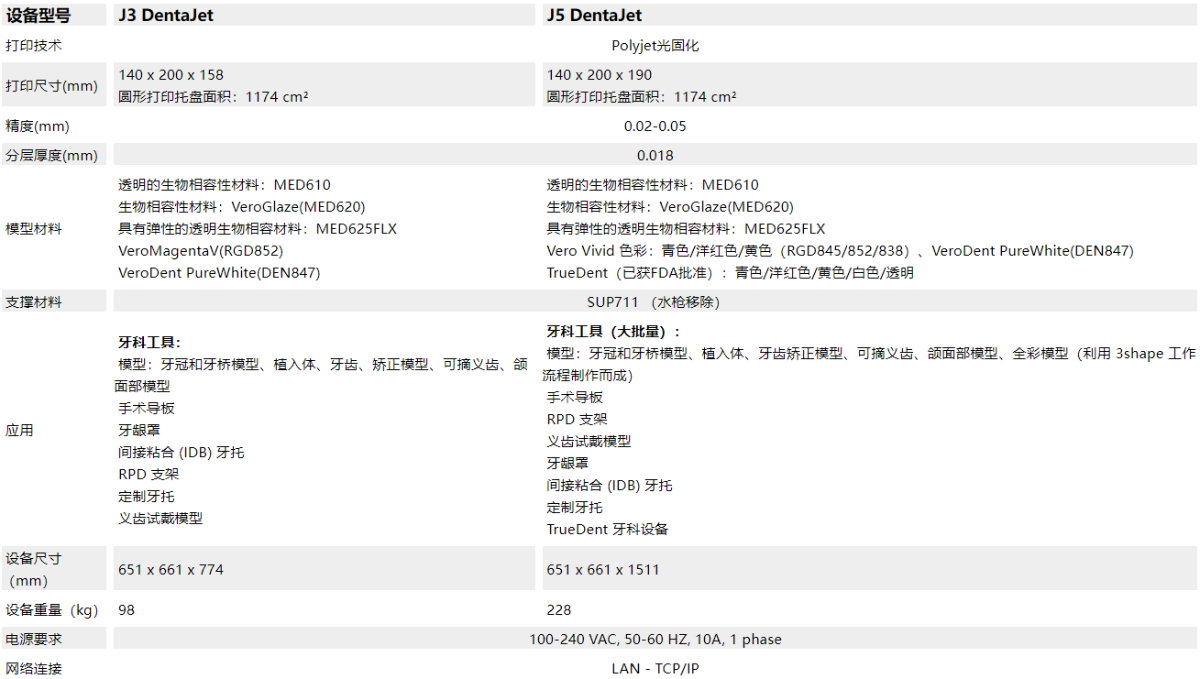 J3 DentaJet/J5 DentaJet_设备参数